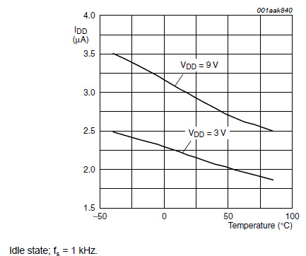 IDD with respect to temperature (PCF8883) IDD with respect to temperature